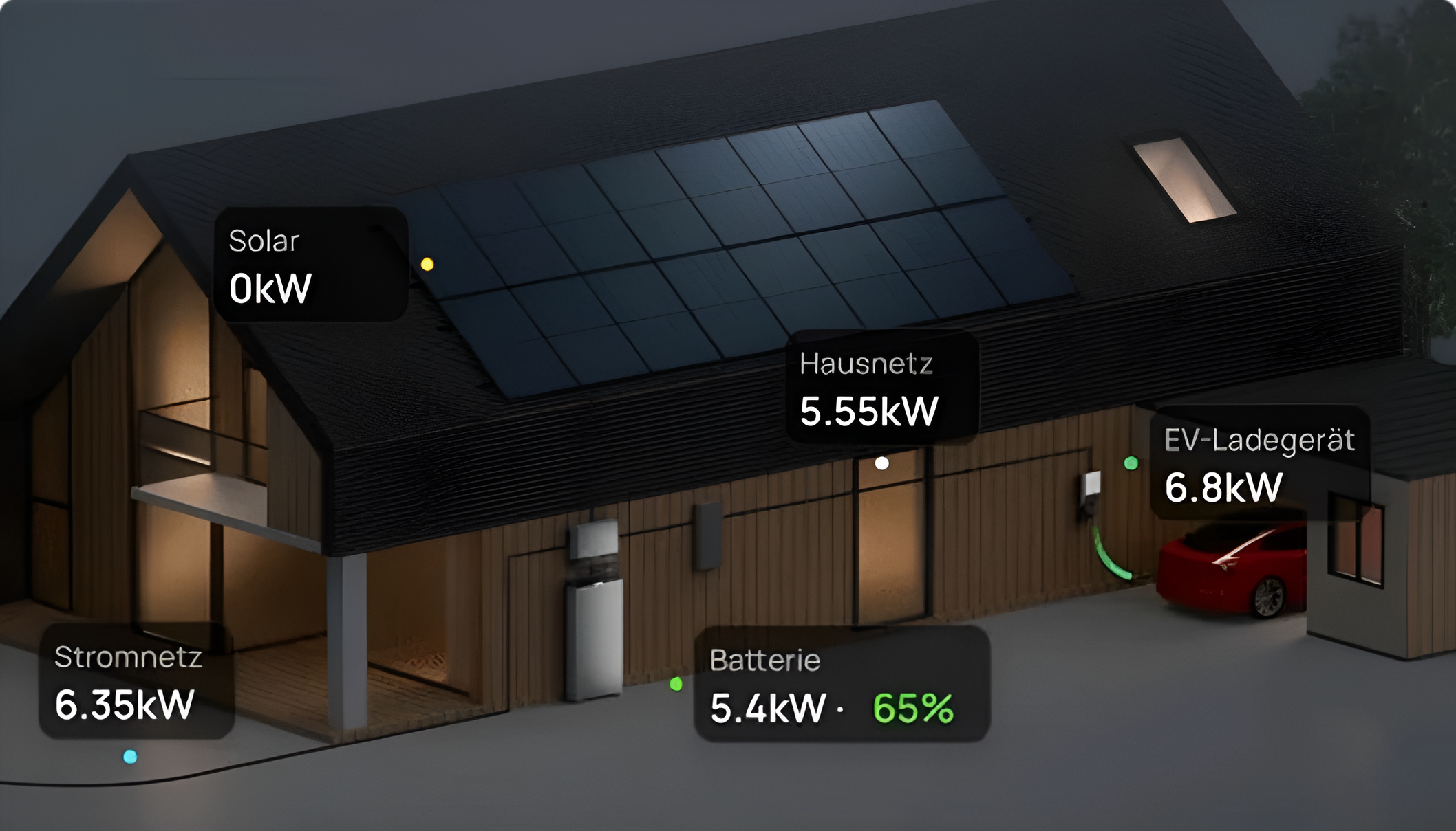 Haus und Auto mit kW Verbrauch an den verschiedenen Stellen mit PV Anlage und Speicher versorgt